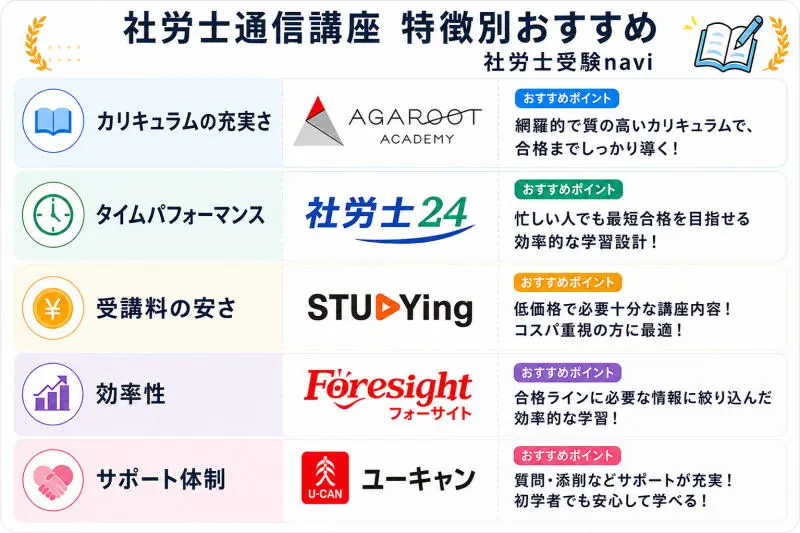 社労士通信講座 特徴別おすすめ